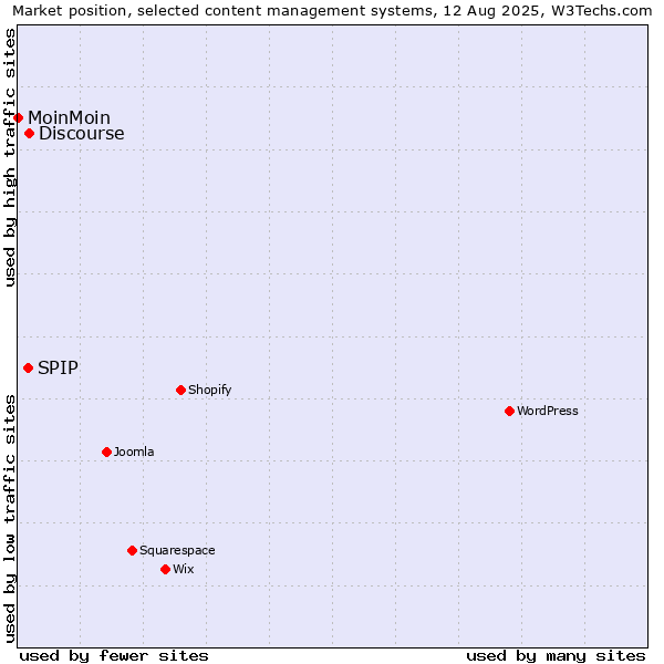 Market position of Discourse vs. SPIP vs. MoinMoin