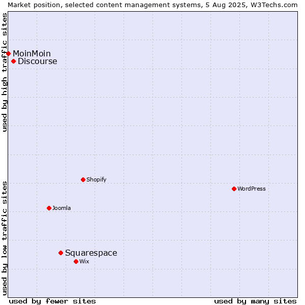 Market position of Squarespace vs. Discourse vs. MoinMoin