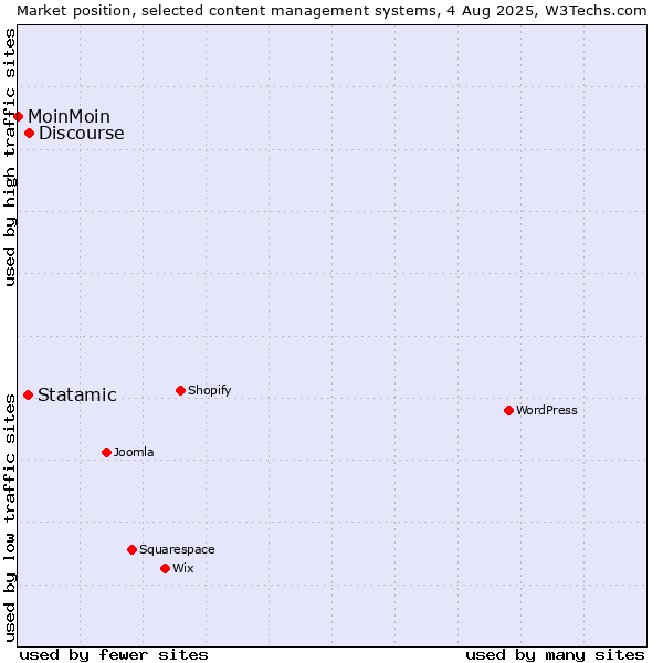 Market position of Discourse vs. Statamic vs. MoinMoin