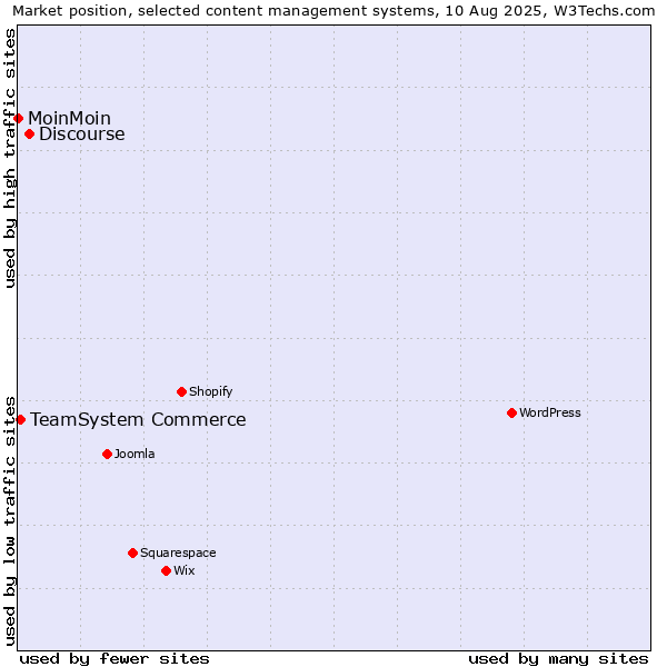 Market position of Discourse vs. TeamSystem Commerce vs. MoinMoin