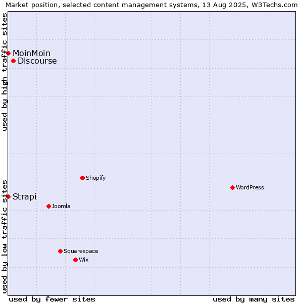 Market position of Discourse vs. MoinMoin vs. Strapi