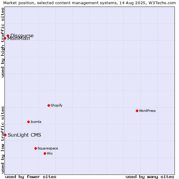 Market position of Discourse vs. SunLight CMS vs. MoinMoin