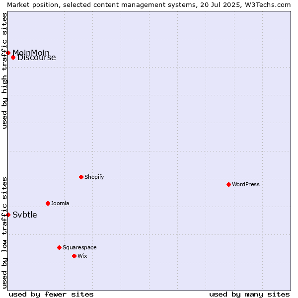 Market position of Discourse vs. MoinMoin vs. Svbtle
