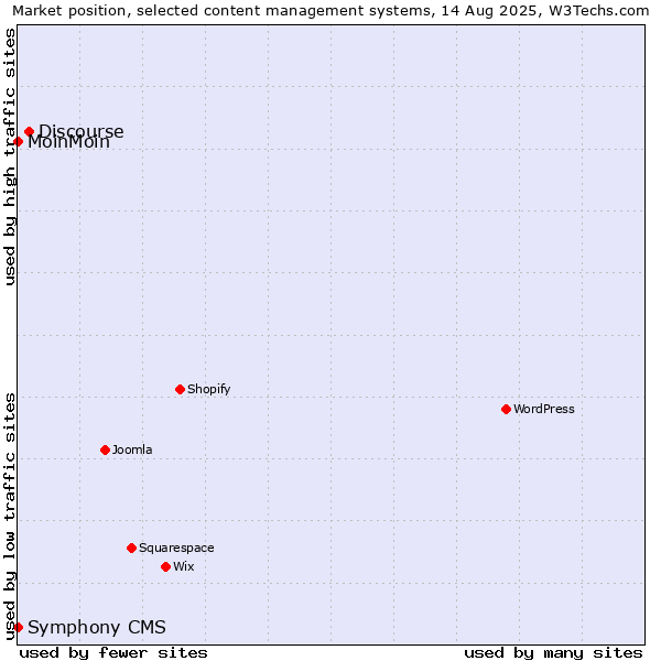 Market position of Discourse vs. MoinMoin vs. Symphony CMS