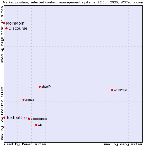 Market position of Discourse vs. Textpattern vs. MoinMoin