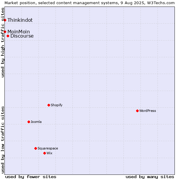 Market position of Discourse vs. MoinMoin vs. Thinkindot