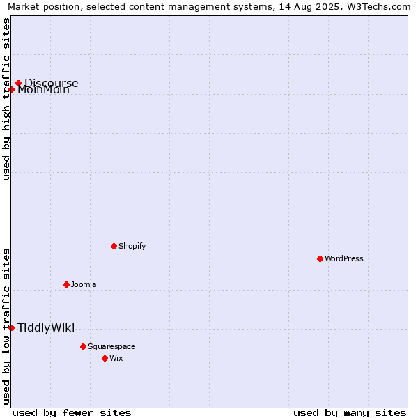 Market position of Discourse vs. MoinMoin vs. TiddlyWiki