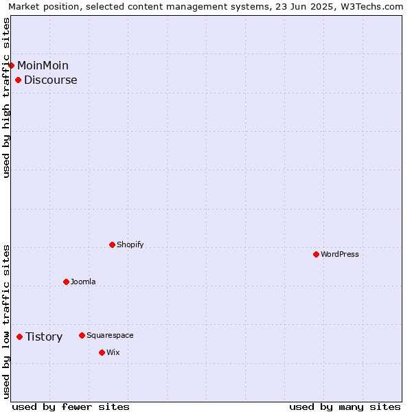 Market position of Tistory vs. Discourse vs. MoinMoin