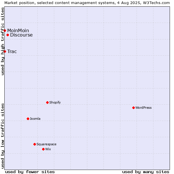 Market position of Discourse vs. MoinMoin vs. Trac