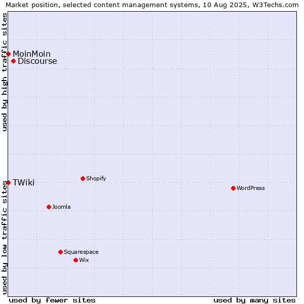 Market position of Discourse vs. MoinMoin vs. TWiki