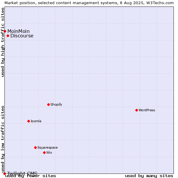Market position of Discourse vs. MoinMoin vs. Twilight CMS