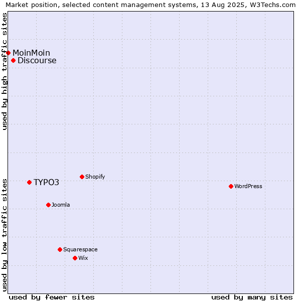 Market position of TYPO3 vs. Discourse vs. MoinMoin