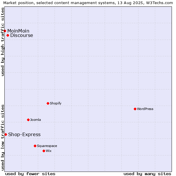 Market position of Discourse vs. Shop-Express vs. MoinMoin