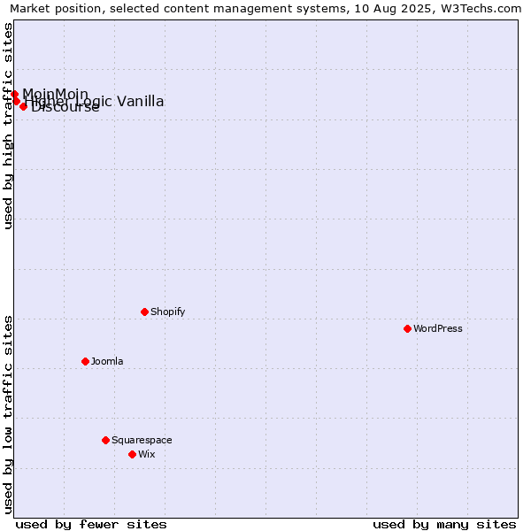 Market position of Discourse vs. Higher Logic Vanilla vs. MoinMoin