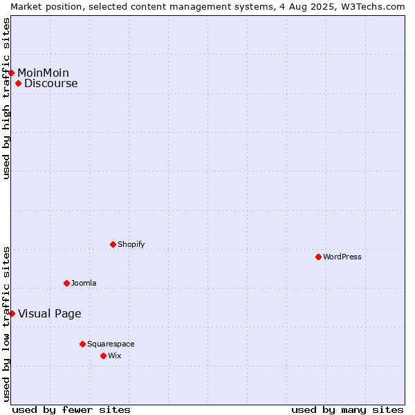 Market position of Discourse vs. Visual Page vs. MoinMoin