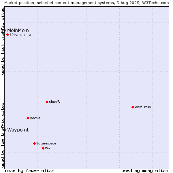 Market position of Discourse vs. MoinMoin vs. Waypoint