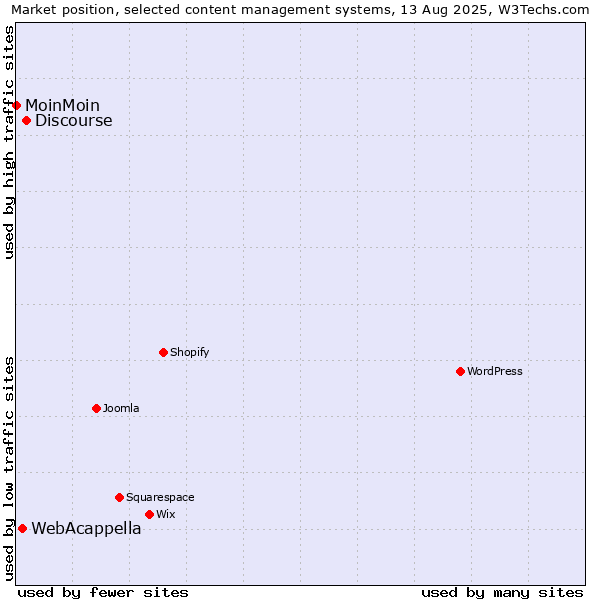 Market position of Discourse vs. WebAcappella vs. MoinMoin