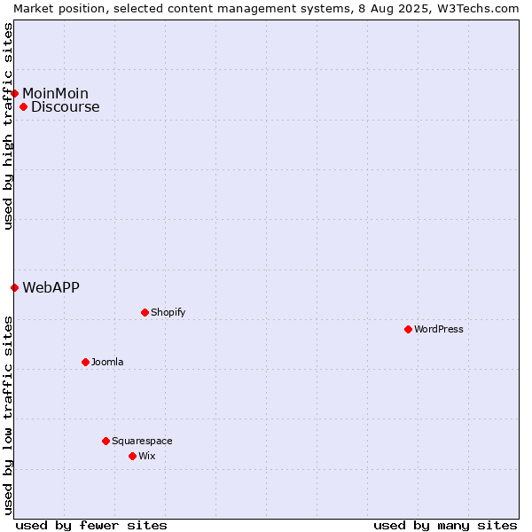 Market position of Discourse vs. MoinMoin vs. WebAPP