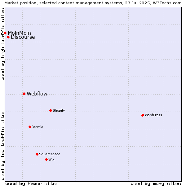 Market position of Webflow vs. Discourse vs. MoinMoin