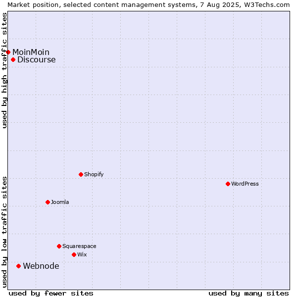 Market position of Webnode vs. Discourse vs. MoinMoin