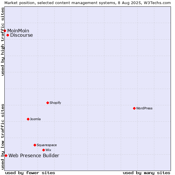 Market position of Discourse vs. Web Presence Builder vs. MoinMoin