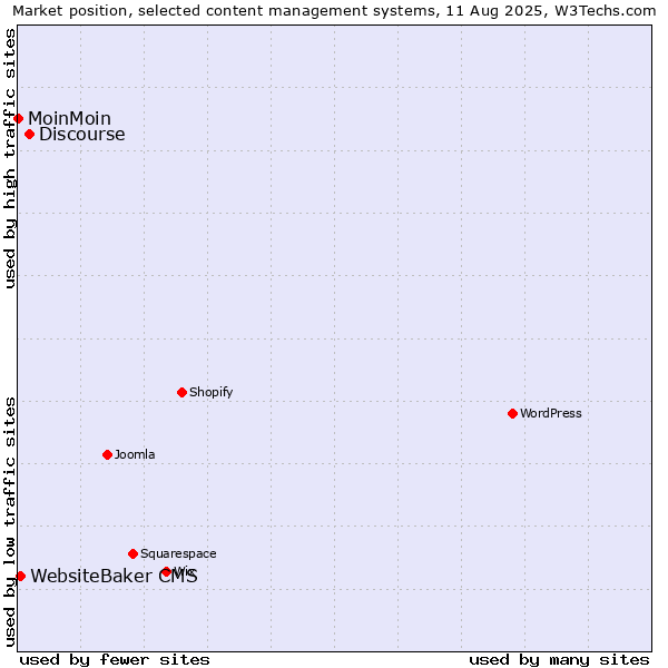 Market position of Discourse vs. WebsiteBaker CMS vs. MoinMoin