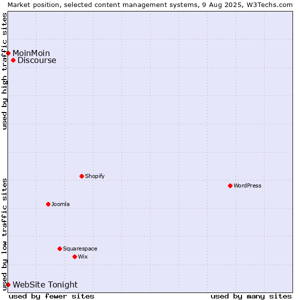 Market position of Discourse vs. MoinMoin vs. WebSite Tonight