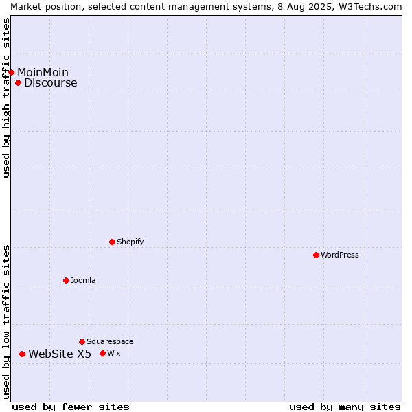 Market position of WebSite X5 vs. Discourse vs. MoinMoin
