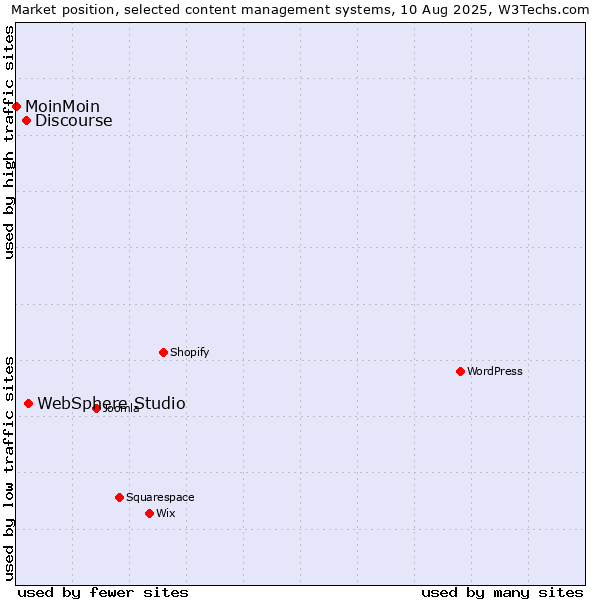 Market position of WebSphere Studio vs. Discourse vs. MoinMoin