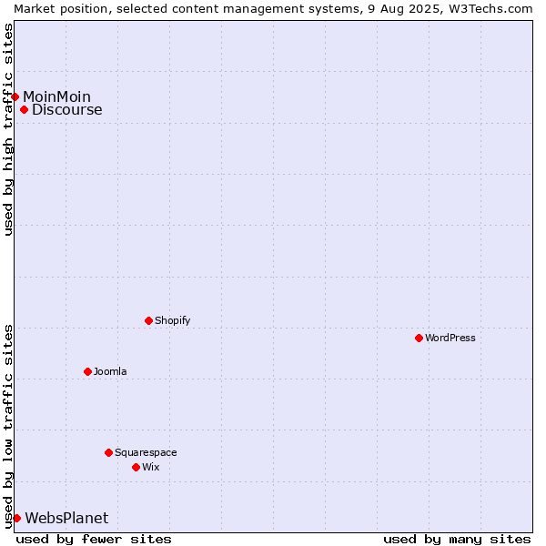 Market position of Discourse vs. WebsPlanet vs. MoinMoin