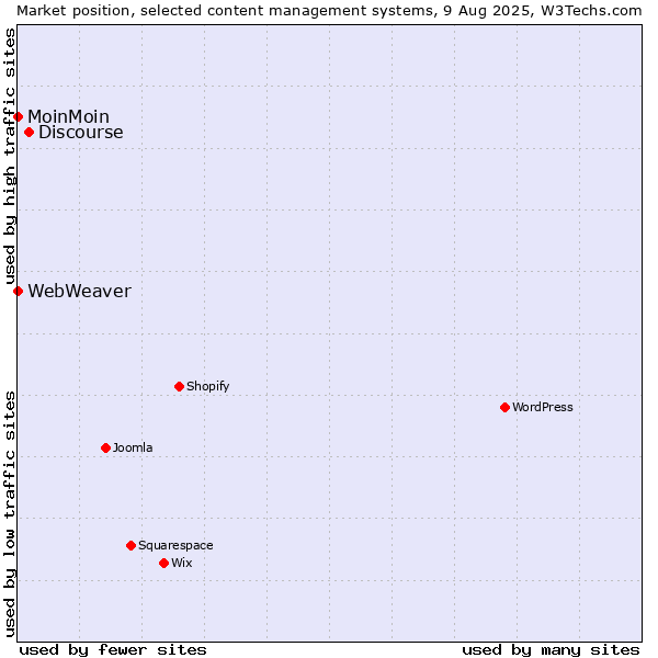 Market position of Discourse vs. MoinMoin vs. WebWeaver