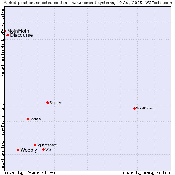 Market position of Weebly vs. Discourse vs. MoinMoin
