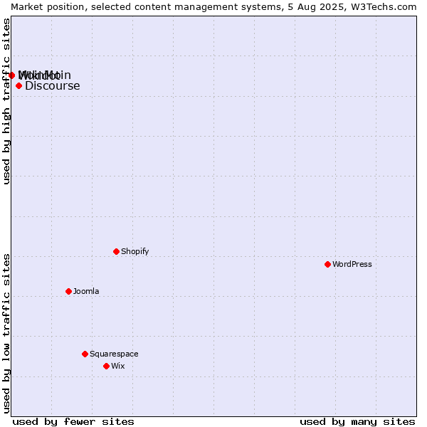 Market position of Discourse vs. MoinMoin vs. Wikidot
