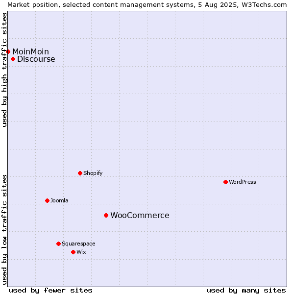 Market position of WooCommerce vs. Discourse vs. MoinMoin