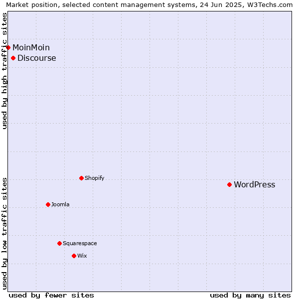 Market position of WordPress vs. Discourse vs. MoinMoin
