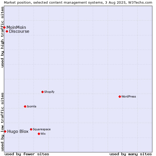 Market position of Discourse vs. Hugo Blox vs. MoinMoin