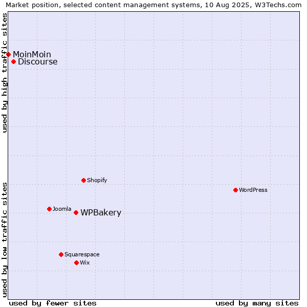 Market position of WPBakery vs. Discourse vs. MoinMoin