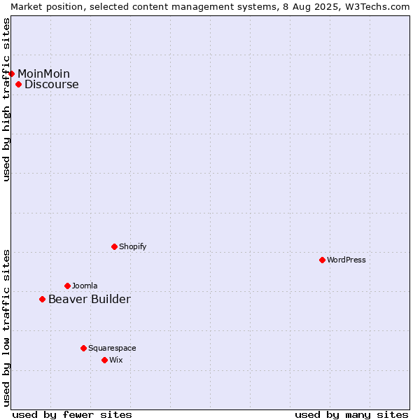 Market position of Beaver Builder vs. Discourse vs. MoinMoin