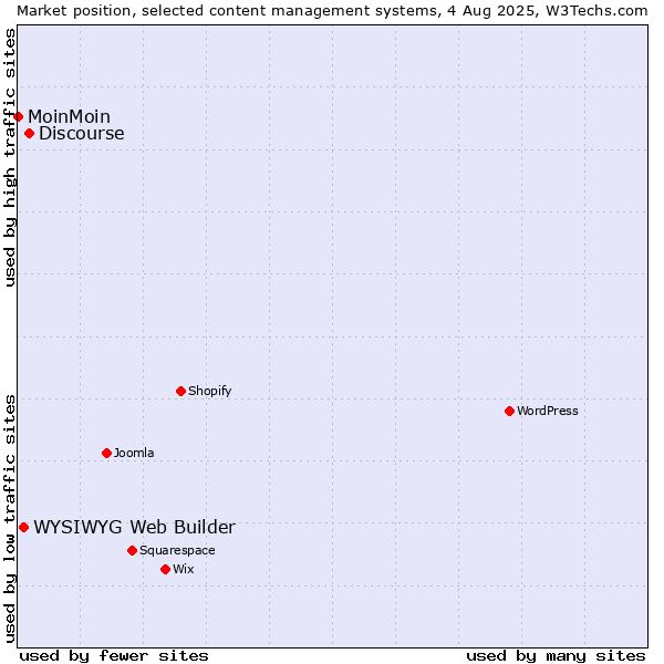 Market position of Discourse vs. WYSIWYG Web Builder vs. MoinMoin