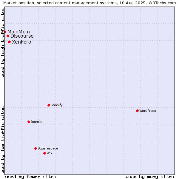 Market position of XenForo vs. Discourse vs. MoinMoin