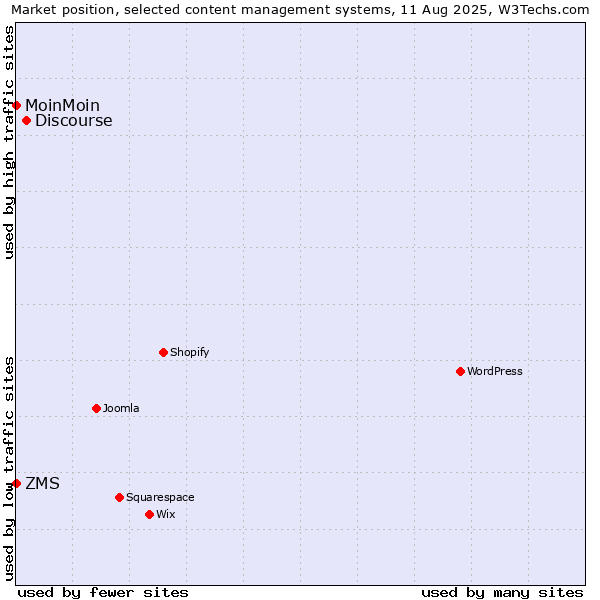 Market position of Discourse vs. ZMS vs. MoinMoin