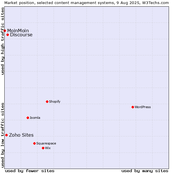 Market position of Discourse vs. Zoho Sites vs. MoinMoin