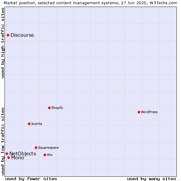Market position of Mono vs. Discourse vs. NetObjects