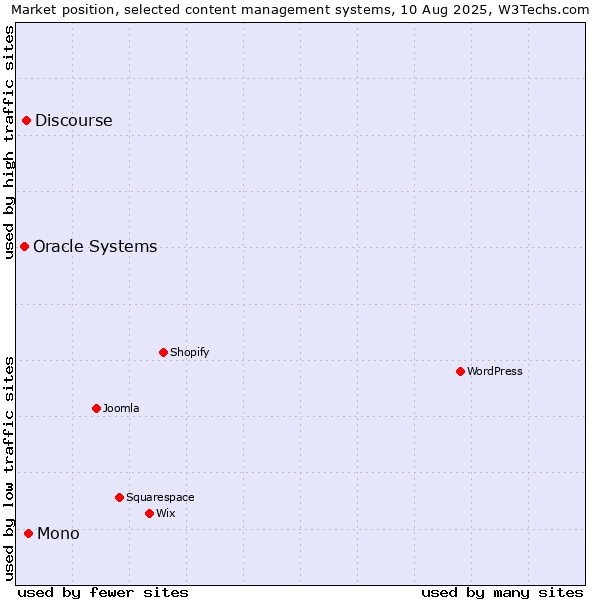 Market position of Mono vs. Discourse vs. Oracle Systems