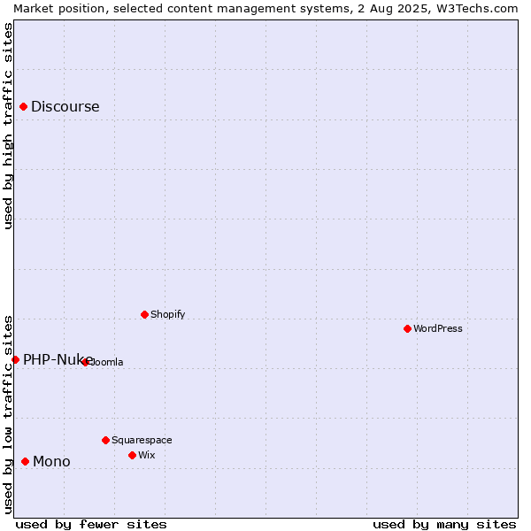 Market position of Mono vs. Discourse vs. PHP-Nuke
