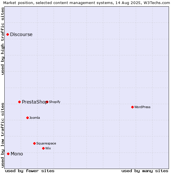 Market position of PrestaShop vs. Mono vs. Discourse