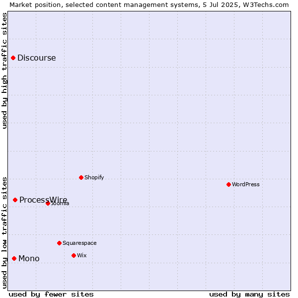 Market position of ProcessWire vs. Mono vs. Discourse
