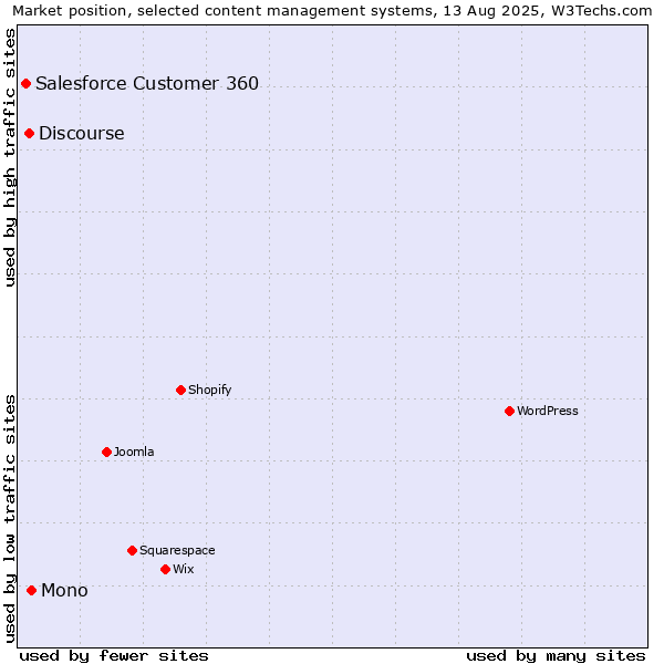 Market position of Mono vs. Discourse vs. Salesforce Customer 360