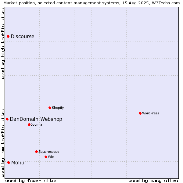 Market position of Mono vs. Discourse vs. DanDomain Webshop