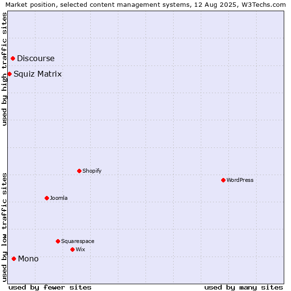 Market position of Mono vs. Discourse vs. Squiz Matrix